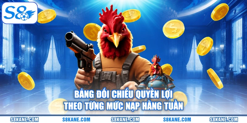 Bảng đối chiếu quyền lợi theo từng mức nạp hằng tuần